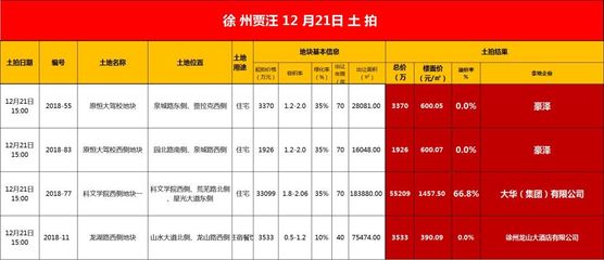 楼事土拍播报|贾汪三宗宅地成功出让 最高溢价率66.8%!